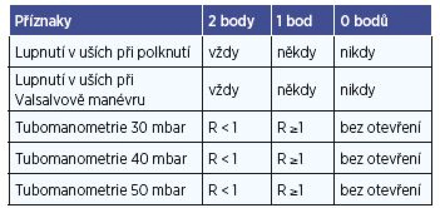 Eustachian Tube Score