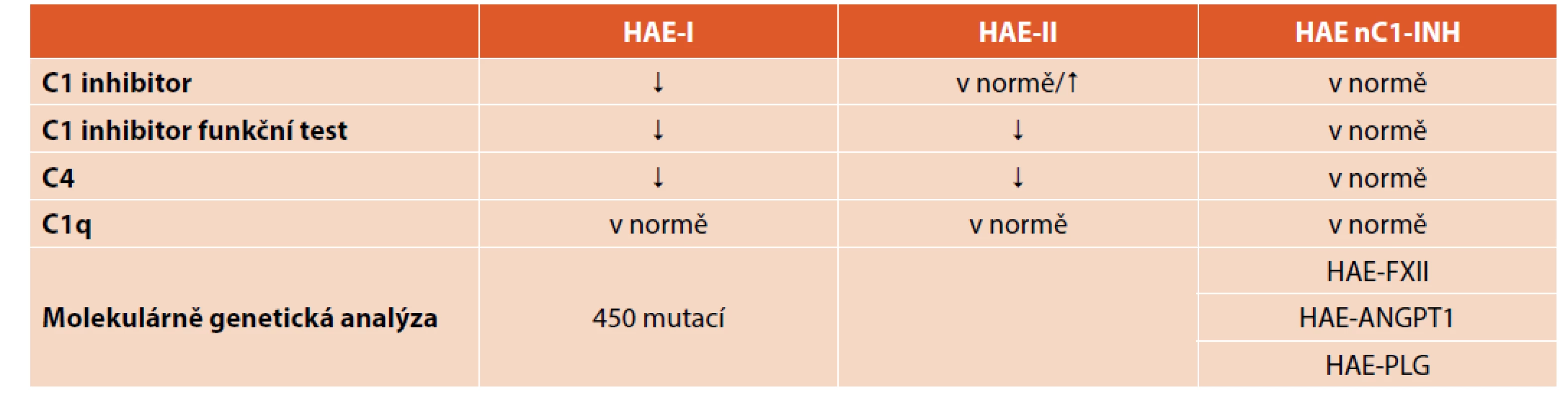 Diferenciální diagnostika u HAE.