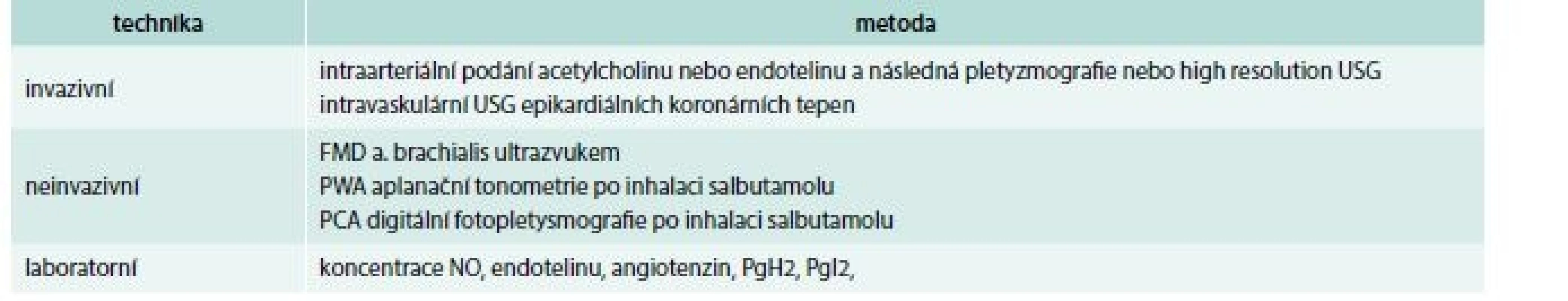 Metody používané k hodnocení endoteliální funkce