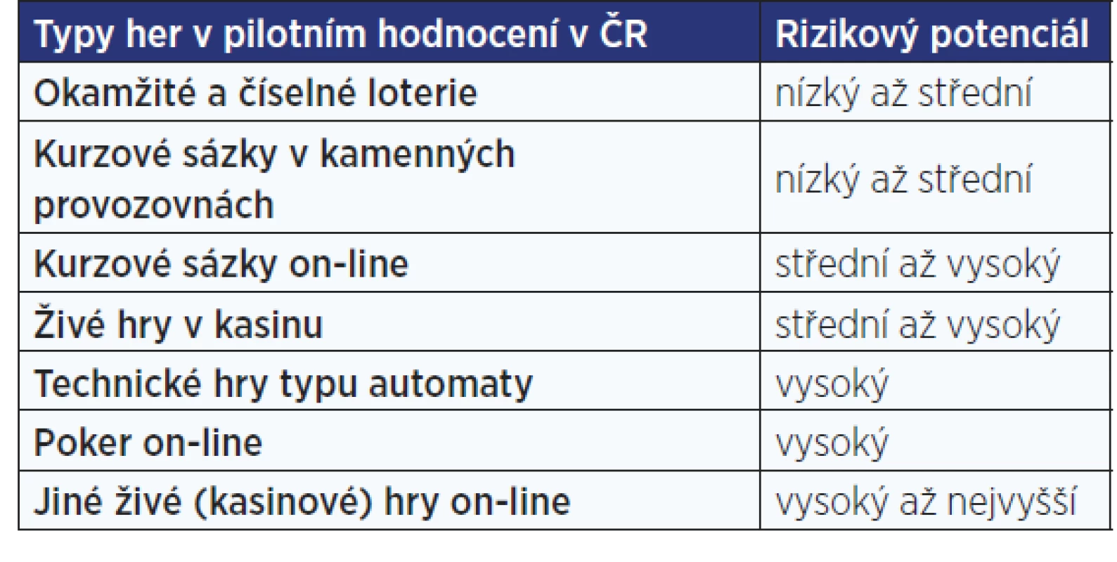 Rizikový potenciál her podle bodového skóre AsTERiG a výsledky pilotního hodnocení vybraných typů her v ČR v roce 2014 (zdroj: NMS, 2014)