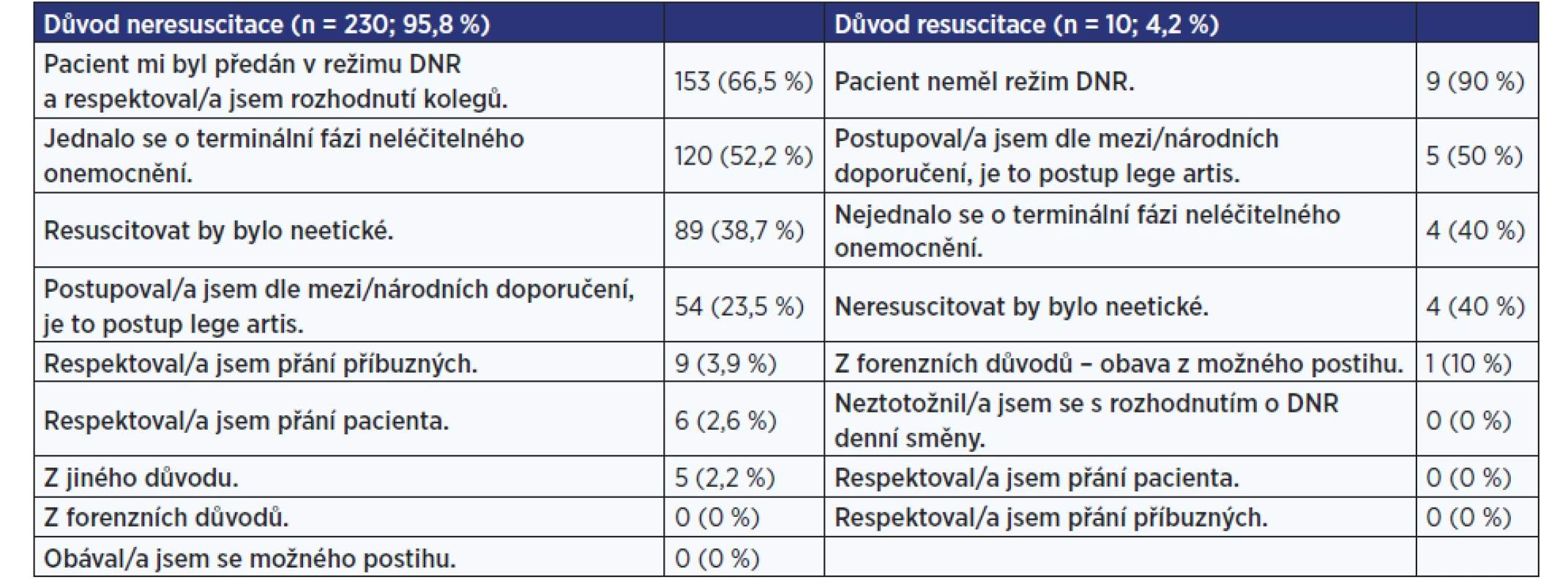 Důvody pro ne/resuscitaci pacienta uváděné lékaři (řazené podle četnosti výskytu odpovědí)