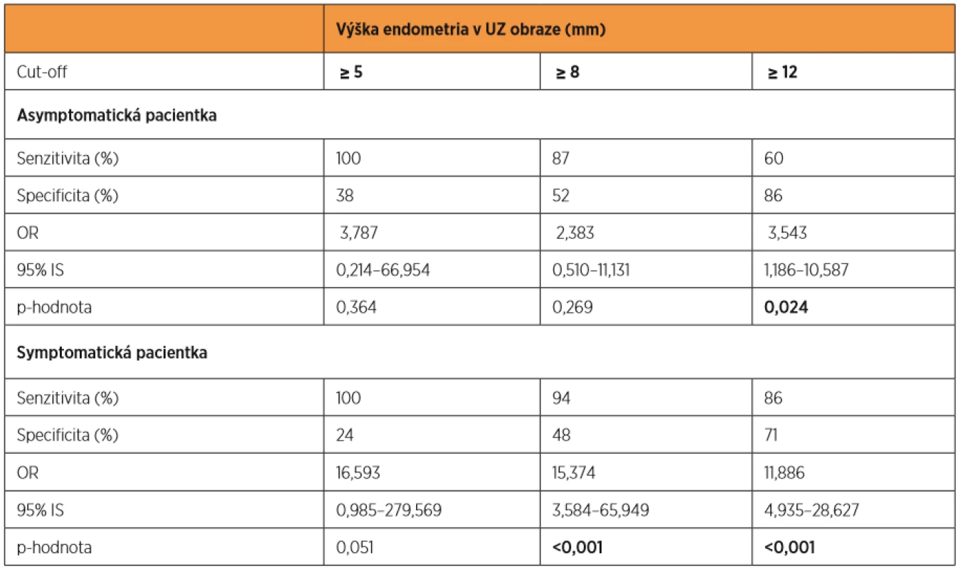 Senzitivita a specificita diagnostiky karcinomu endometria podle ultrazvuku při vybraných cut-off výškách endometria  u pacientky asymptomatické a symptomatické; stanovení rizika výskytu malignity u pacientky v závislosti na kombinaci ultrazvukové hyperplazie a symptomatologie (OR)
