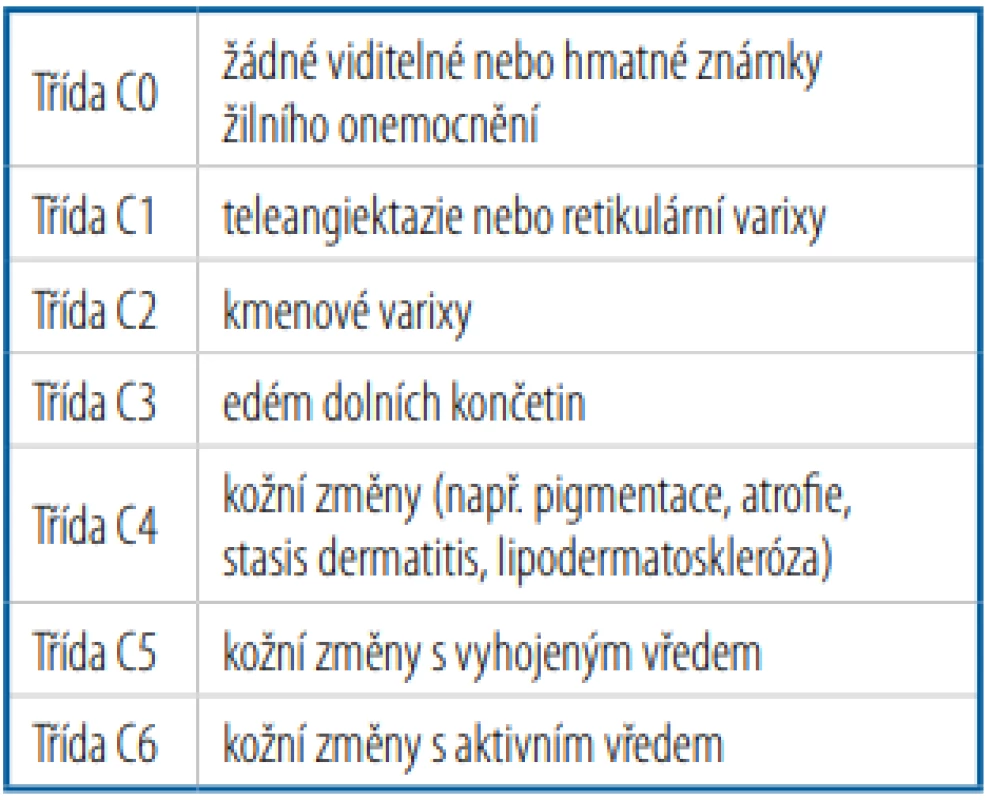 Klasifikace žilní nedostatečnosti podle
CEAP (2004)