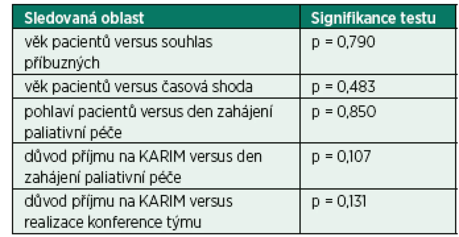 Přehled testovaných oblastí