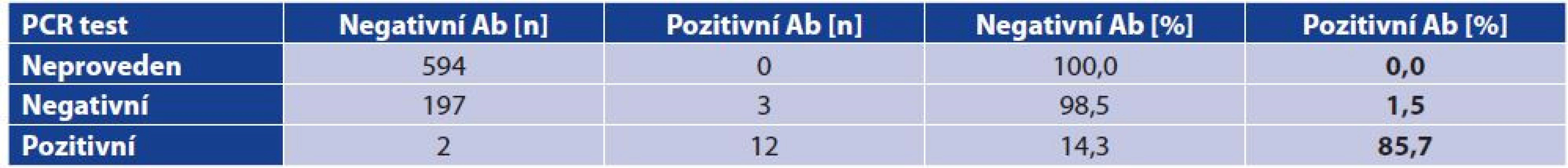 Vztah mezi RT-PCR SARS-CoV-2 a anti-SARS-CoV-2 protilátkami stanovených ECLIA<br>
Table 5. Correlation between RT-PCR SARS-CoV-2 positivity and ECLIA anti-SARS-CoV-2 antibodies