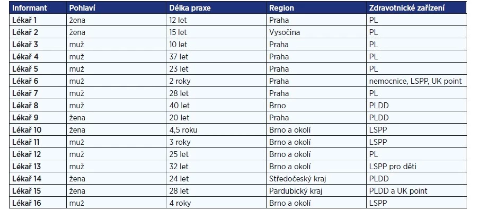 Charakteristika informantů