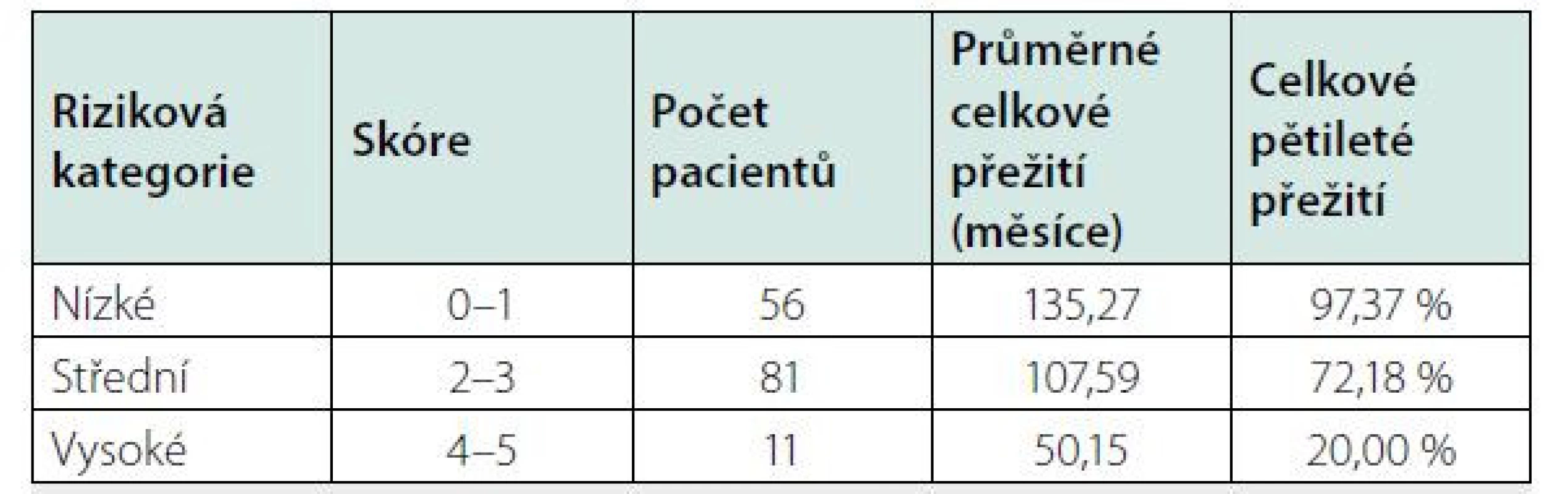 Mezinárodní prognostický index (IPI iMCD) vypracovaný analýzou
souboru 148 pacientů a verifikovaný na souboru 197 pacientů (27, 28)