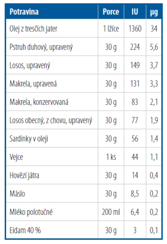 Obsah vitaminu D ve vybraných
potravinách