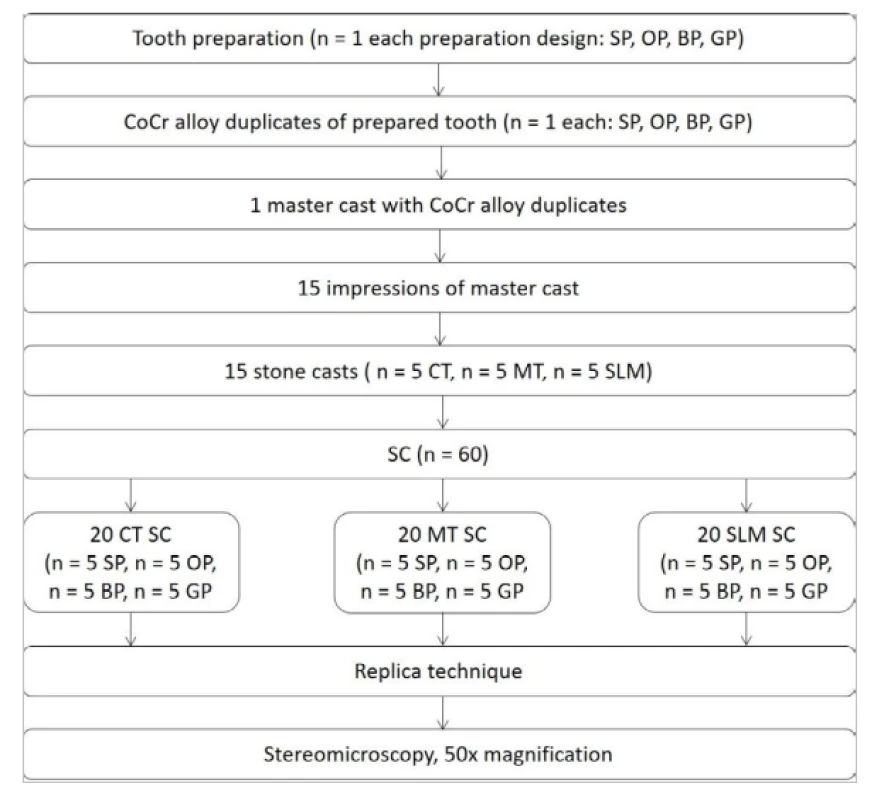 Study design. Single crowns (SC), standard preparation (SP), preparation with occlusal isthmus (OP), preparation with buccal/lingual grooves (GP), preparation with proximal boxes (BP), cast technique (CT), milling (MT), selective laser melting (SLM)