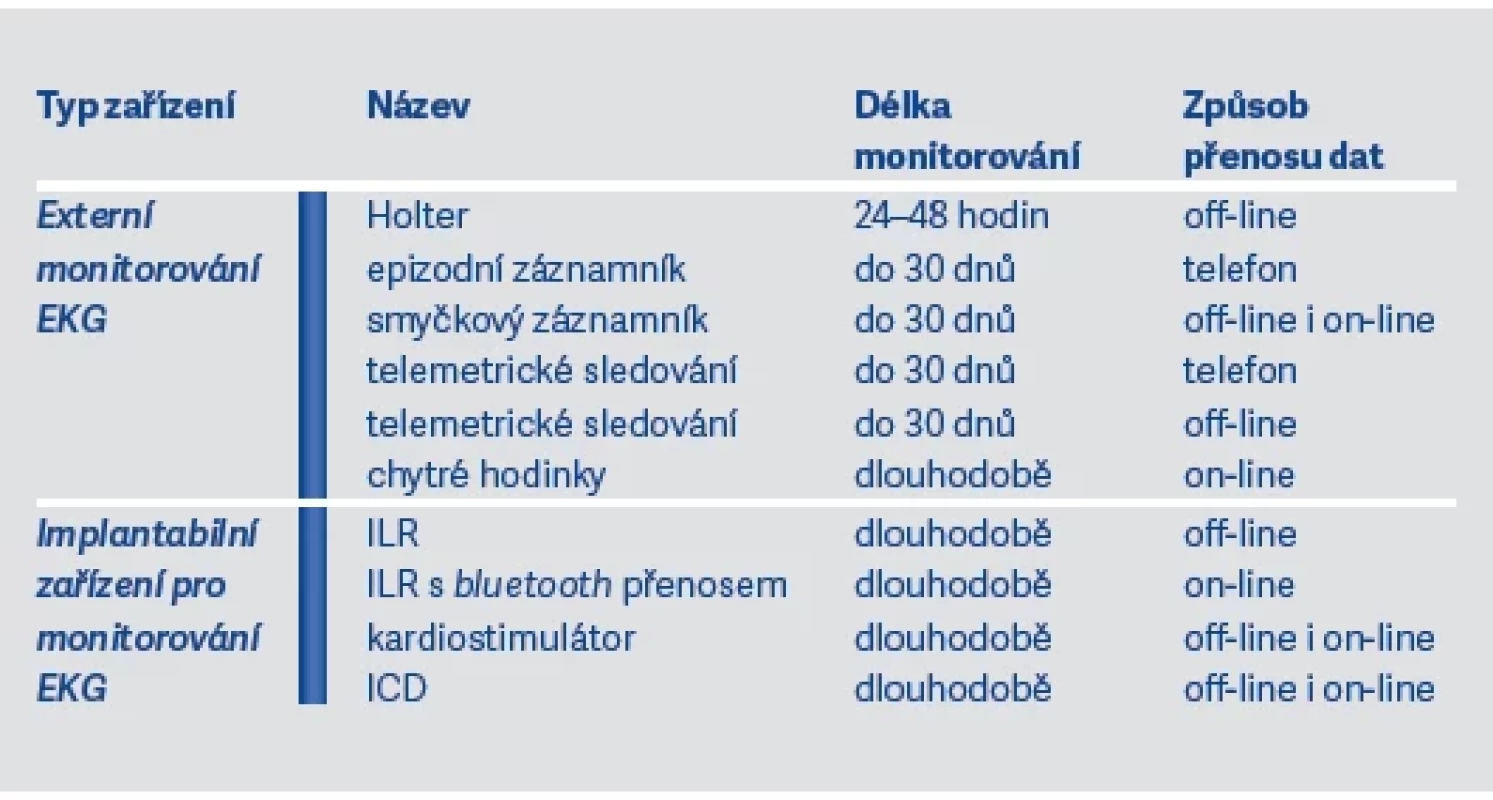 Příklady metod
diagnostiky FiS
při palpitacích
nebo
u kryptogenní
CMP