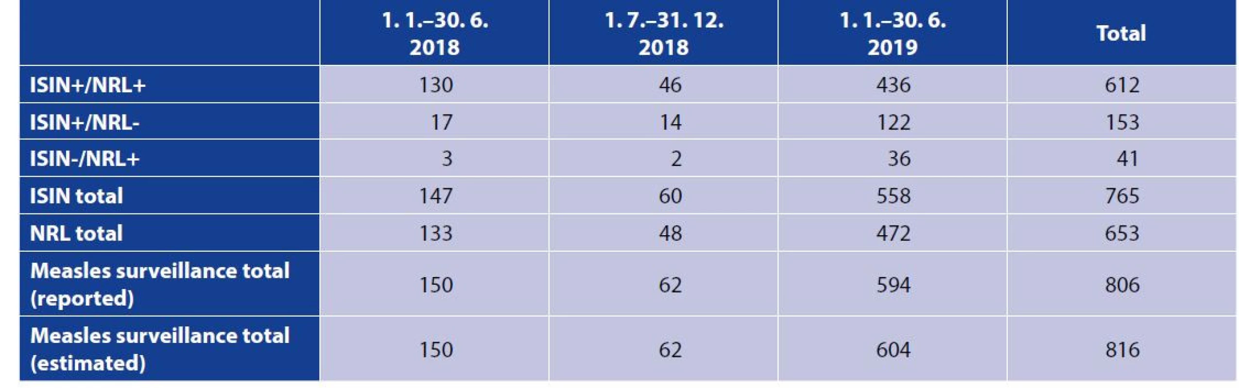 Number of reported and estimated measles cases in the Czech Republic according to reporting source (ISIN, NRL), January
1, 2018 until June 30, 2019 [22]
