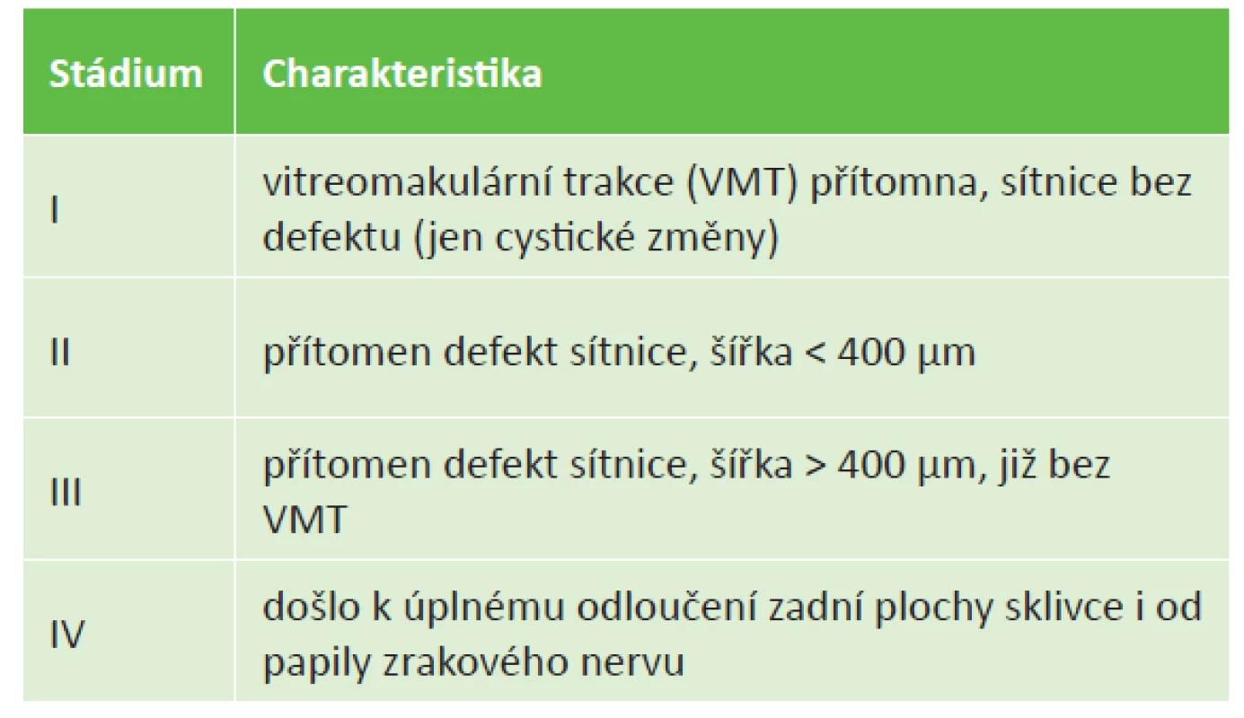 Klasifikace idiopatické makulární díry dle Gasse (modifikována
dle OCT)