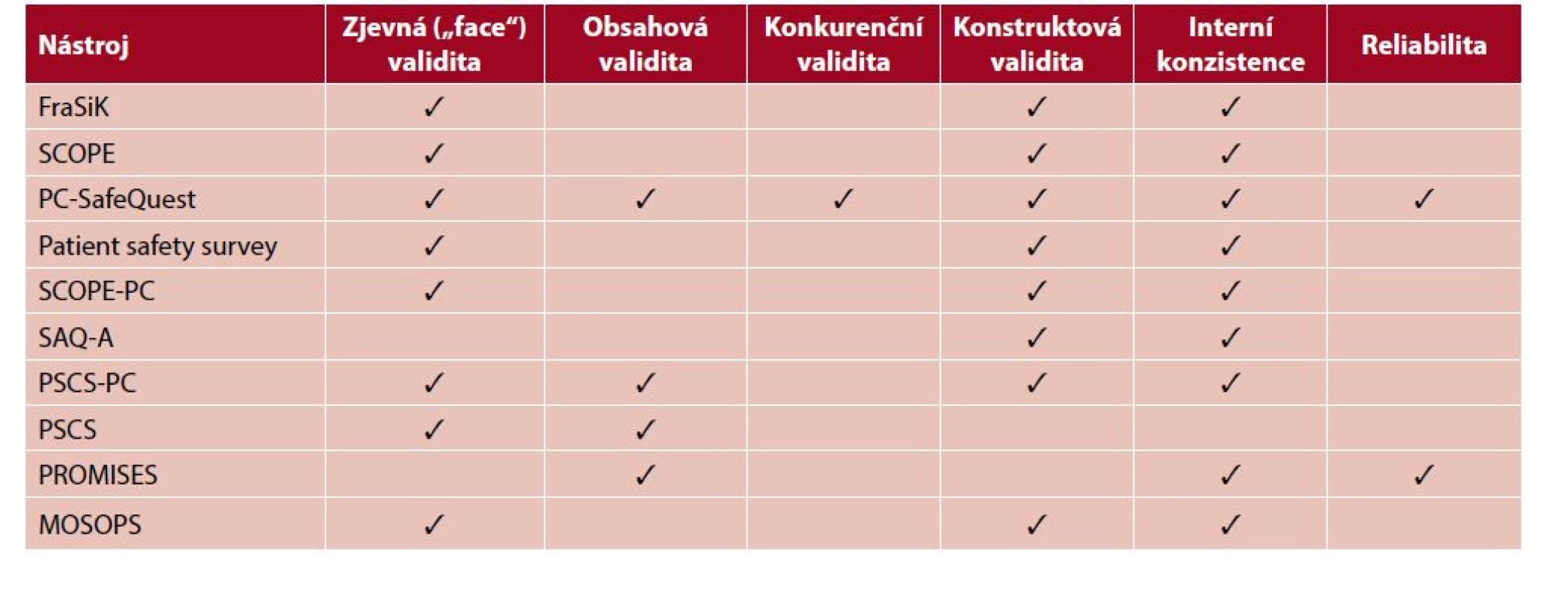 Psychometrické vlastnosti nástrojů k hodnocení kultury bezpečí pacientů v primární ambulantní péči