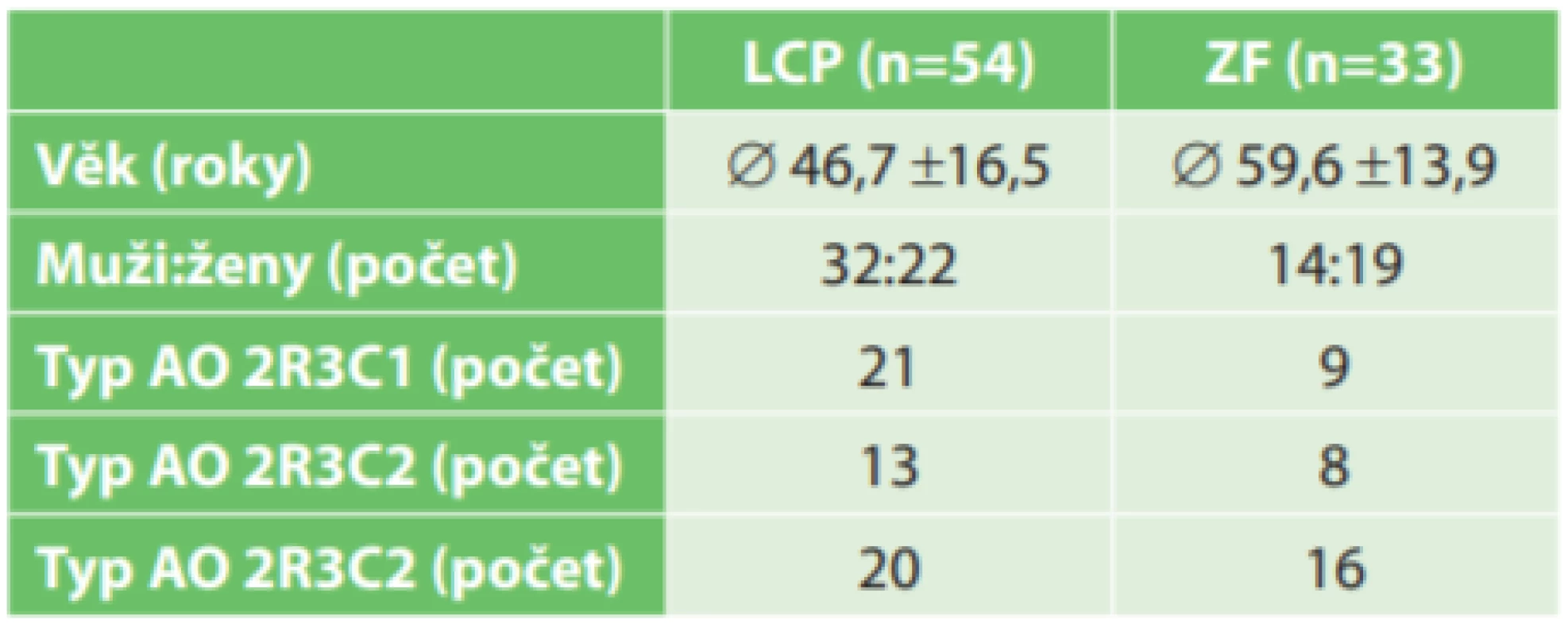 Popis skupin pacientů LCP a ZF<br>
Tab. 1: Description of LCP and EF patient groups