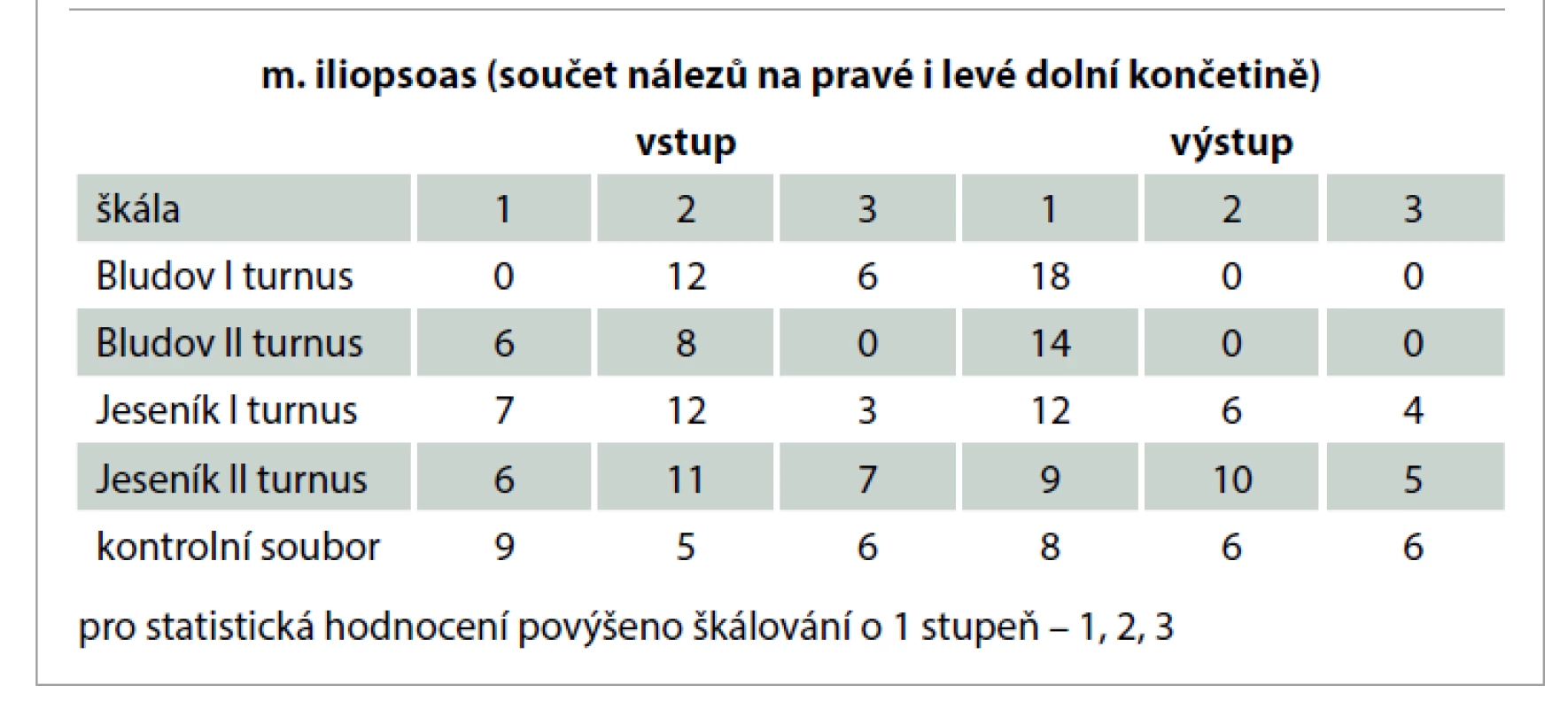 Výsledky vyšetření délky m. iliopsoas u dětí ve Státních léčebných lázních
Bludov (16 dětí) a Priessnitzových léčebných lázních a.s. (23 dětí) a kontrolního
souboru (10 dětí) na vstupu a výstupu.<br>
Tab. 2. Results of examination of iliopsoas muscle length of children in the State
Medical Spa Bludov (16 children) and Priessnitz Medical Spa (23 children) and
a control group (10 children) at input and output.