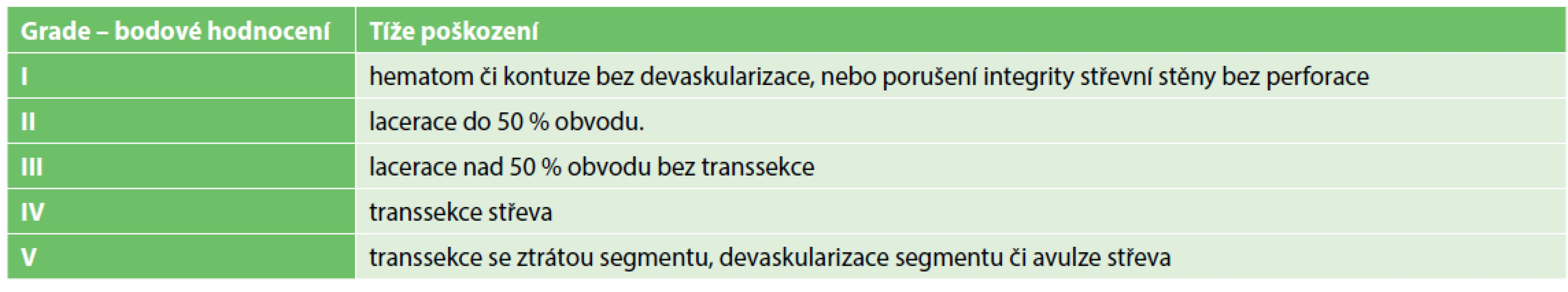 AAST skórovací systém poranění tenkého a tlustého střeva, za vícečetné poranění se připisuje 1 bod<br>
Tab. 1. AAST classification of injuries to the small and large intestines; one point is added for multiple trauma