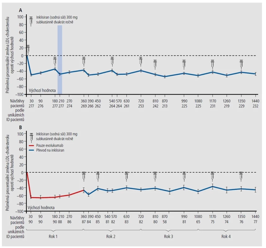 Změny koncentrací LDL-cholesterolu ve studiích ORION 1 a ORION 3. A. Procentuální změny LDL-cholesterolu vlivem inklisiranu v průběhu studie ORION 1 a ORION 3.
B. Procentuální změny LDL-cholesterolu po zavedení léčby do původně placebové skupiny ORION 1 – nejprve evolokumabem 2krát měsíčně a od 360. dne inklisiranem
2krát ročně ve studii ORION 3.