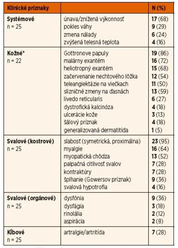 Výskyt klinických príznakov pri stanovení diagnózy.