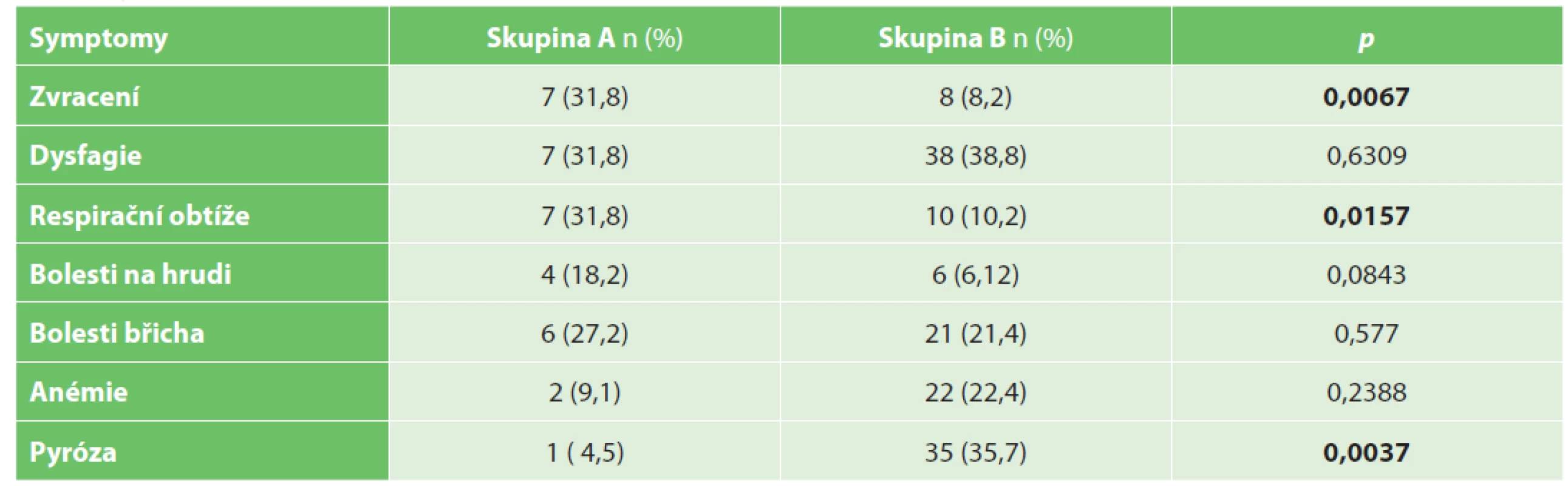 Přehled symptomů operovaných pacientů<br>
Tab. 2. Symptoms overview of patients operated on for large hiatal hernia