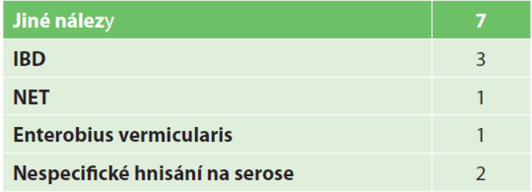 Jiné histologické nálezy<br>
Tab. 3. Other histopathological findings