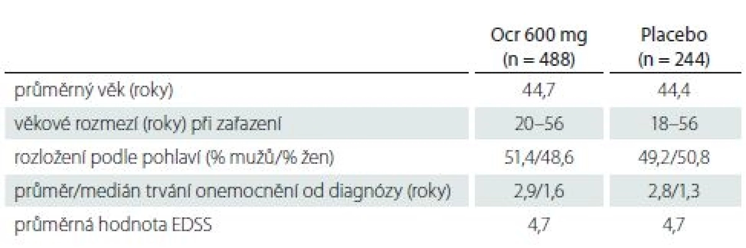 Výchozí charakteristiky studie ORATORIO [54].