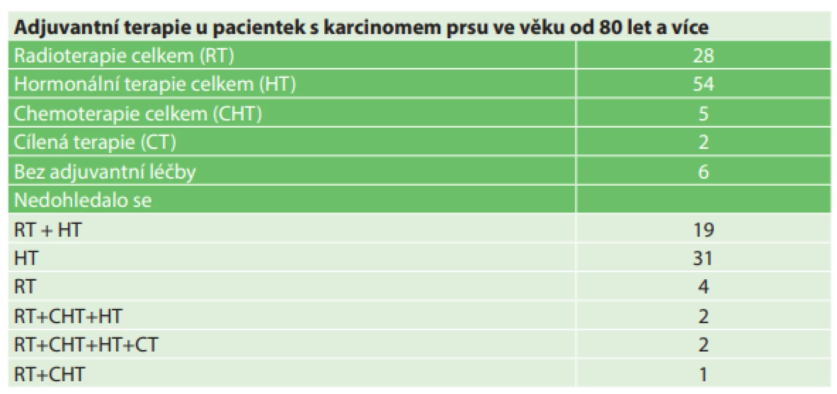  Adjuvantní terapie ve věku 80 let a více<br>
Tab. 7: Adjuvant therapy in the 80+ subgroup