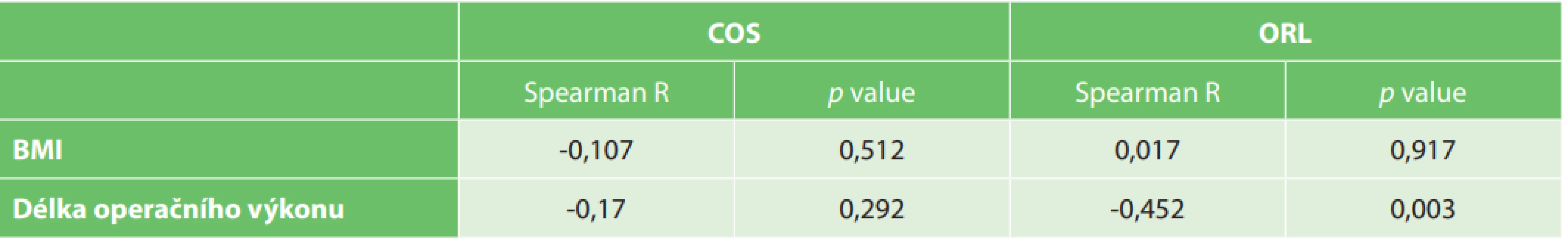 Vztah měřené tělesné teploty k charakteristikám operovaných pacientů<br>
Tab. 3: Relationship between measured body temperature and characteristics of patients undergoing surgery
