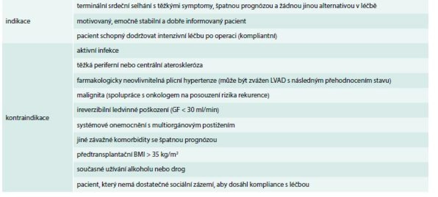 Indikace a kontraindikace transplantace srdce. Upraveno podle [9]