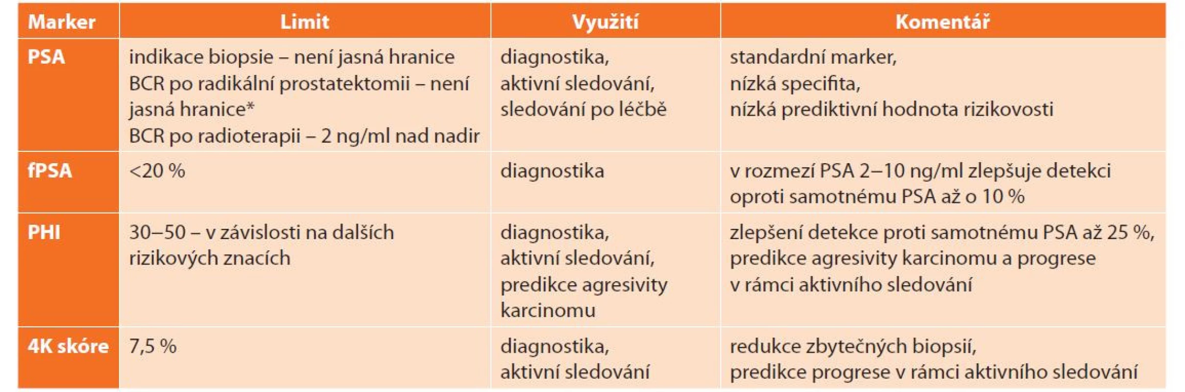 Tabulka využitelnosti Prostate-Specific Antigen (PSA), volného PSA, Prostate Health Index (PHI), 4K score [59]<br>
Tab. 1: Usability table of Prostate-Specific Antigen (PSA), free PSA, Prostate Health Index (PHI), 4K score [59]