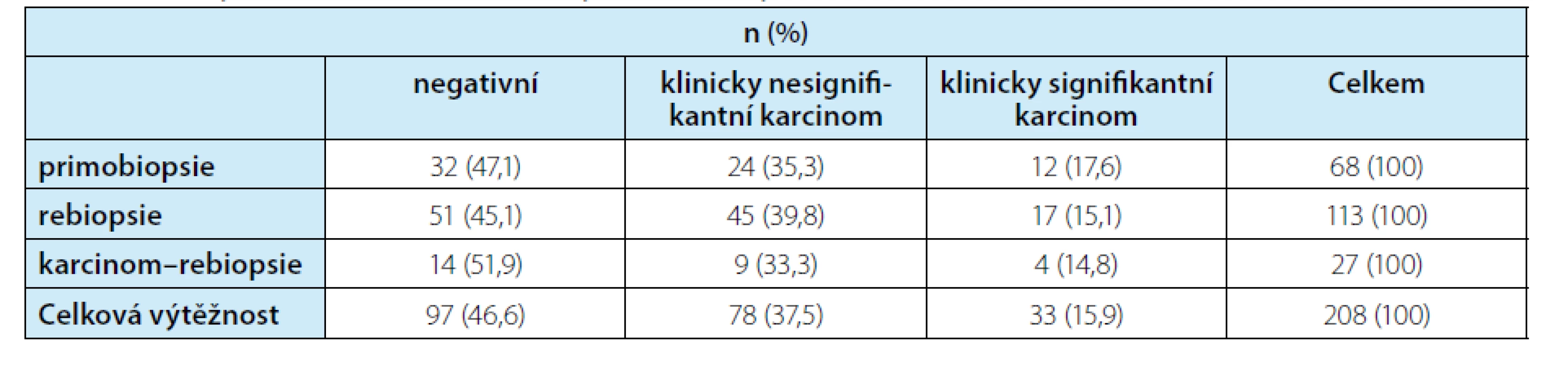 Porovnání výtěžnosti biopsií u pacientů bez/s předchozí biopsií a u pacientů se známou anamnézou karcinomu
prostaty (absolutní a relativní četnost v procentech). Nebyl prokázán statisticky významný rozdíl ve výtěžnosti
biopsií (Chí-kvadrát test nezávislosti pro kontingenční tabulky, P = 0,939). Uvedena je také celková výtěžnost biopsií<br>
Tab. 3. Yield of biopsy in patients without / with previous biopsy and in patients with prostate cancer (absolute
and relative frequencies in percentages). A significant difference was not found. (Chi-square test of independance
for contingency tables, P = 0.939). Overall yield of biopsy is in last column