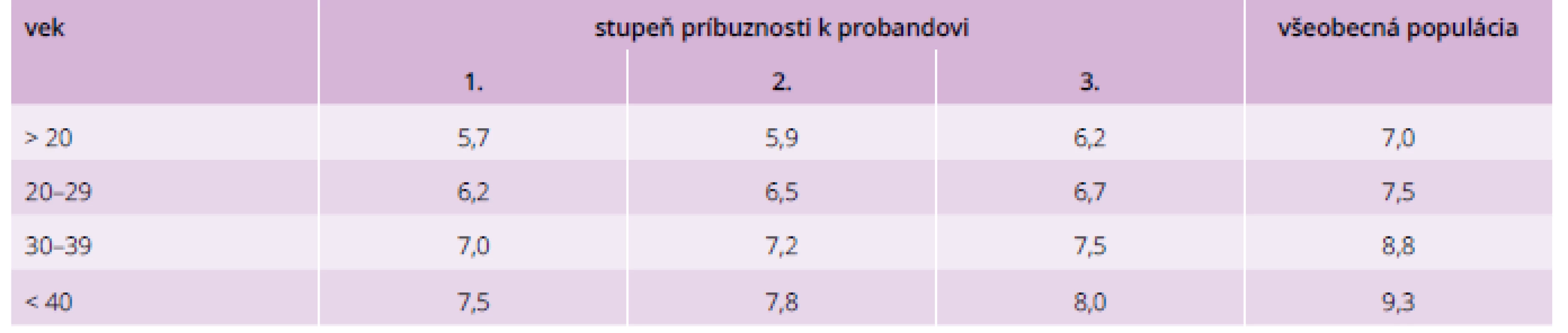 US MedPed kritériá pre diagnostiku FH na základe hladiny T-C v mmol/l. Upravené podľa [21]