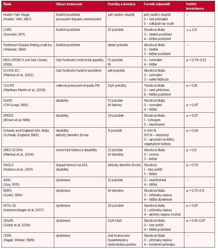 Přehled škál hodnotících motorické symptomy u pacientů s Parkinsonovou nemocí