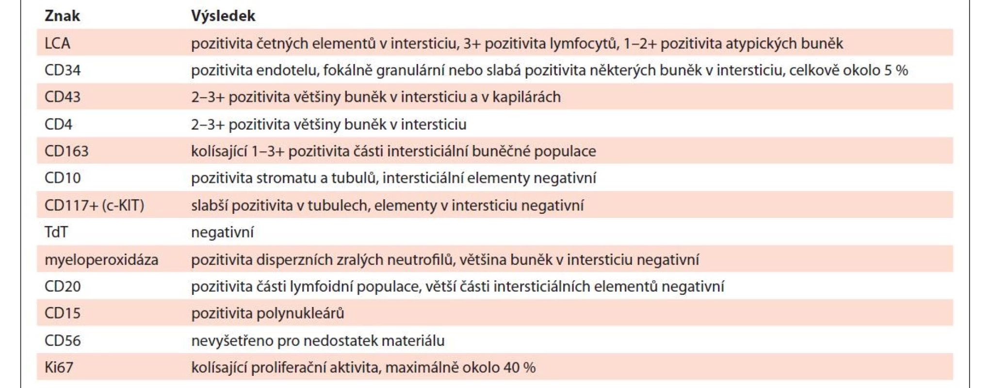 Imunohistochemická charakteristika intersticiálního infiltrátu ledviny se suspektní monocytárně/
monoblastickou diferenciací.