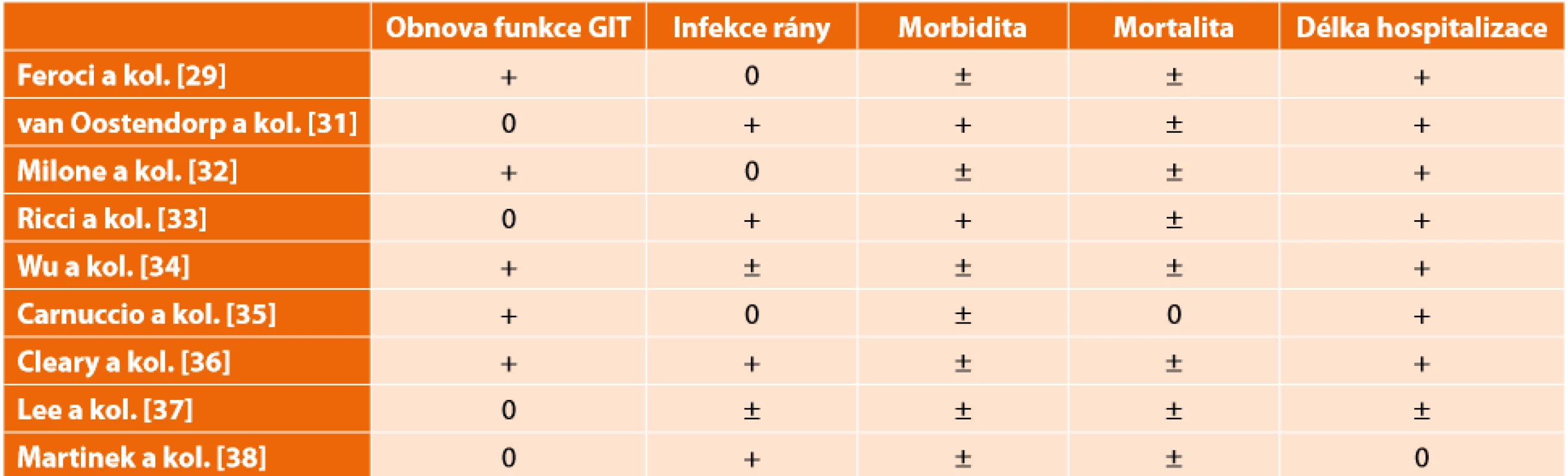 Pravostranná hemikolektomie – intraabdominální vs extraabdominální anastomóza – pooperační výsledky <br>
Right colectomy – intracorporeal vs extracorporeal anastomosis – postoperative results 
