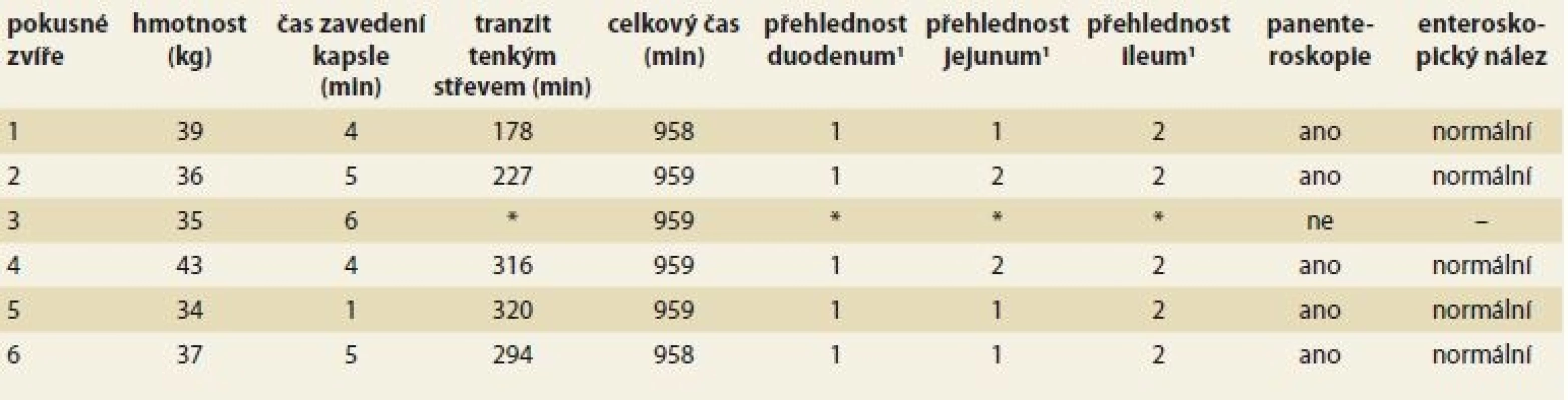 Vyšetření zdravých prasat kapslovou endoskopií.<br>
Tab. 1. Examination of healthy pigs using capsule endoscopy.