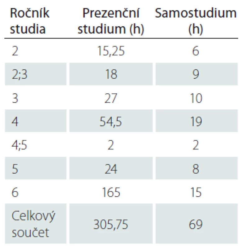 Rozložení výskytu klíčových
pojmů v popisu výuky podle ročníku
studia s uvedením časové dotace.