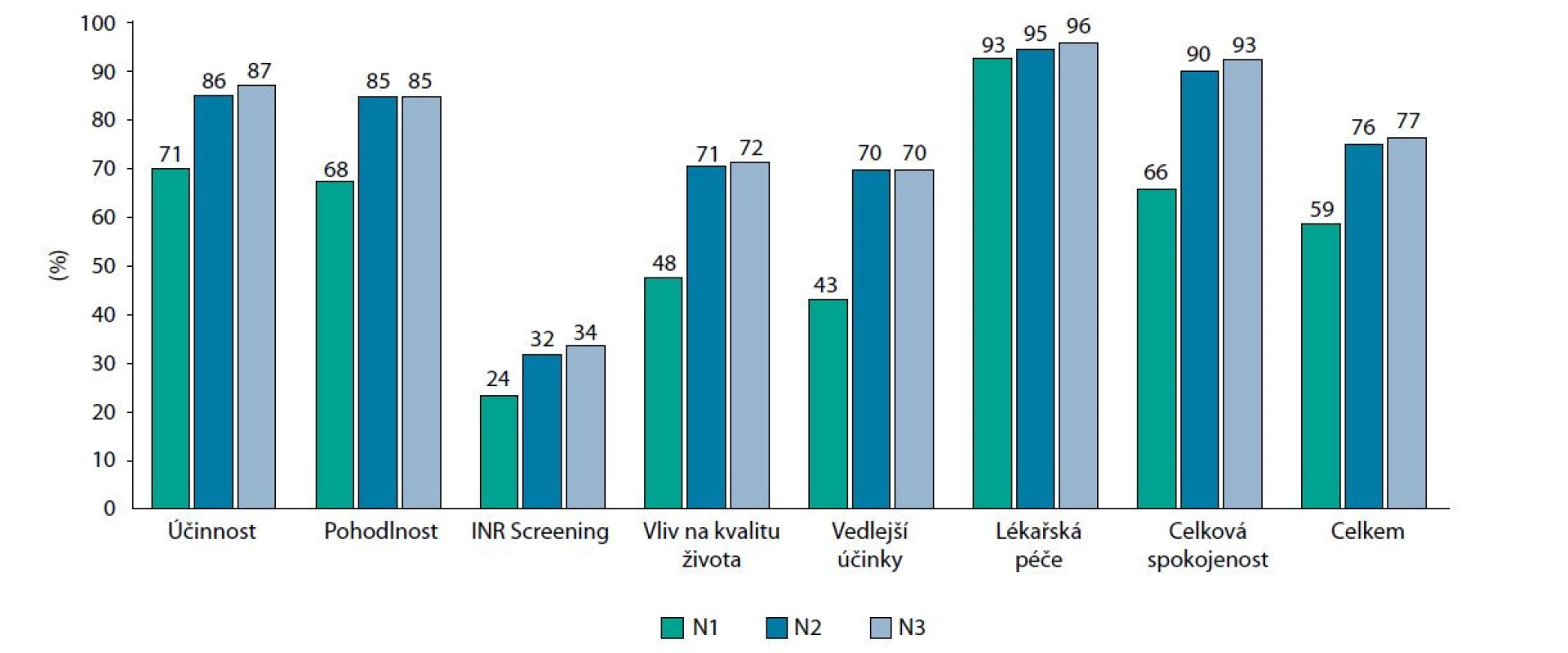 Spokojenost pacientů s předchozí léčbou warfarinem na návštěvě 1 (N1) a s novou léčbou apixabanem na návštěvě 2 a 3 po 3 a 6 měsících
léčby (N2 a N3)
