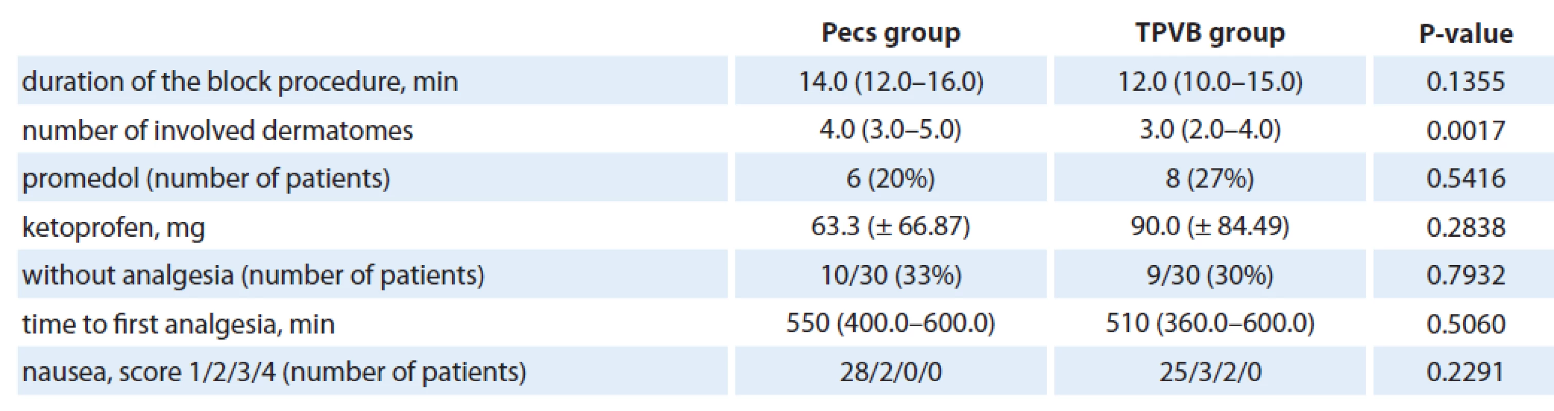 Postoperative analgesic consumption, duration of the block procedure, dermatomal spread, rate of nausea.