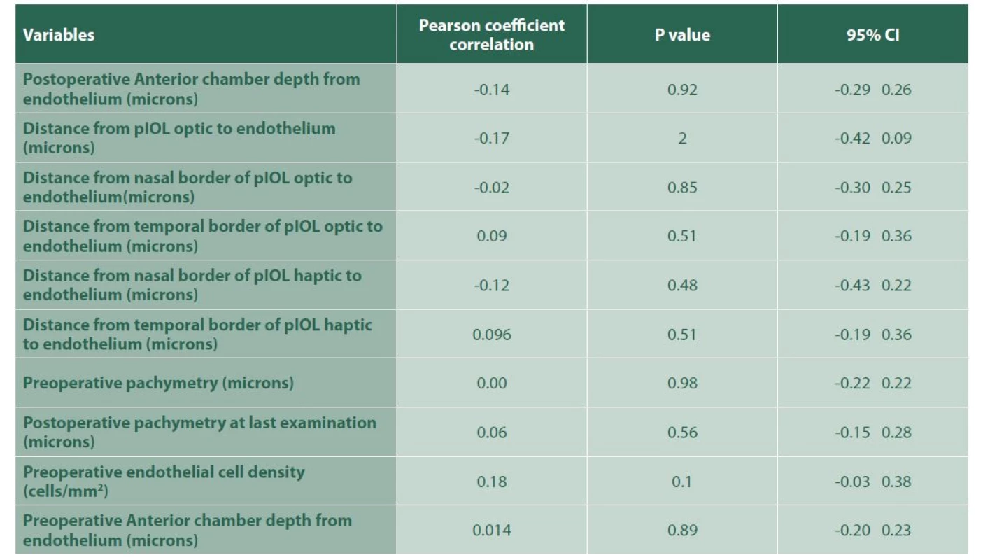 Correlation: Total Endothelial cells loss at the last follow up examination