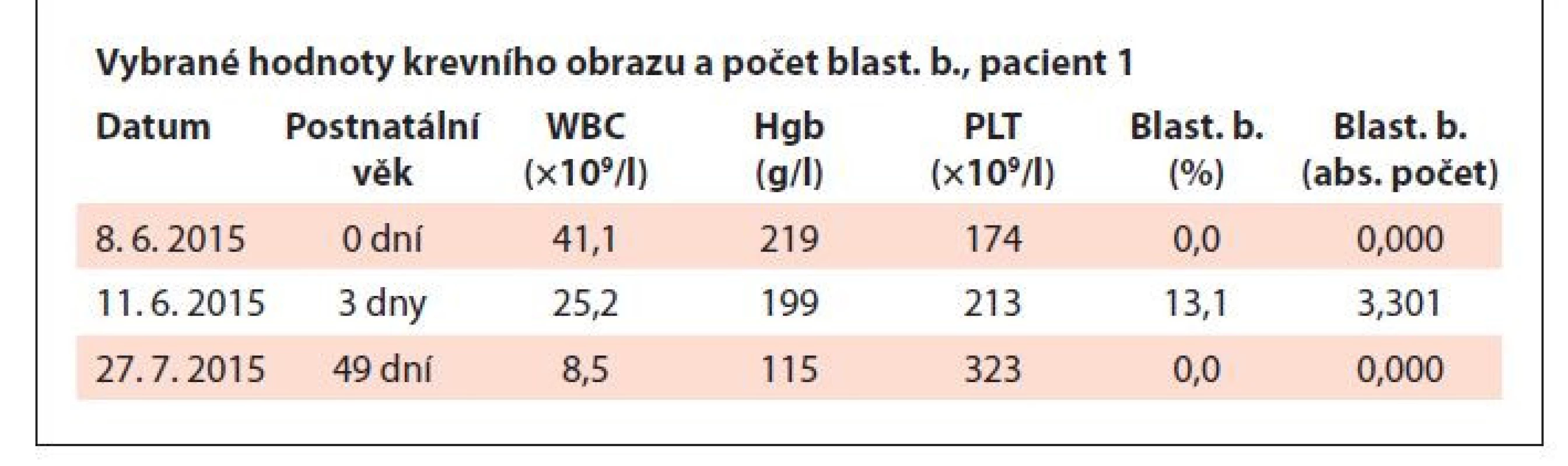 Vybrané hodnoty krevního obrazu a počet blastických buněk,
pacient 1.