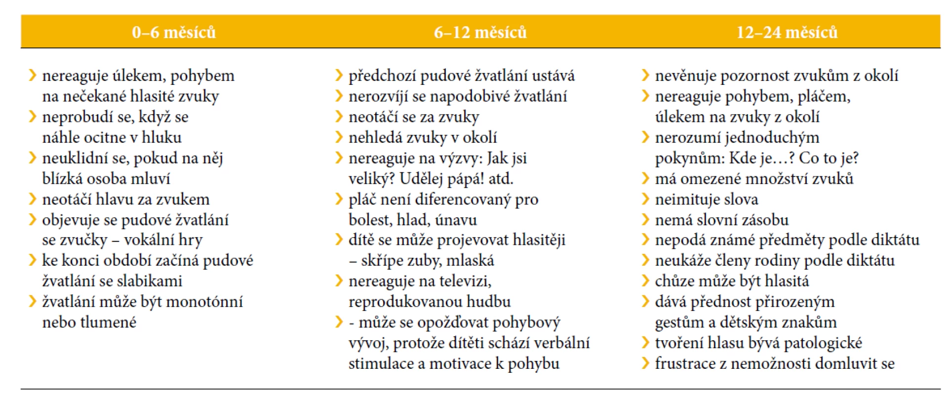 Specifika vývoje schopností dítěte s těžkým sluchovým postižením 0–2 roky