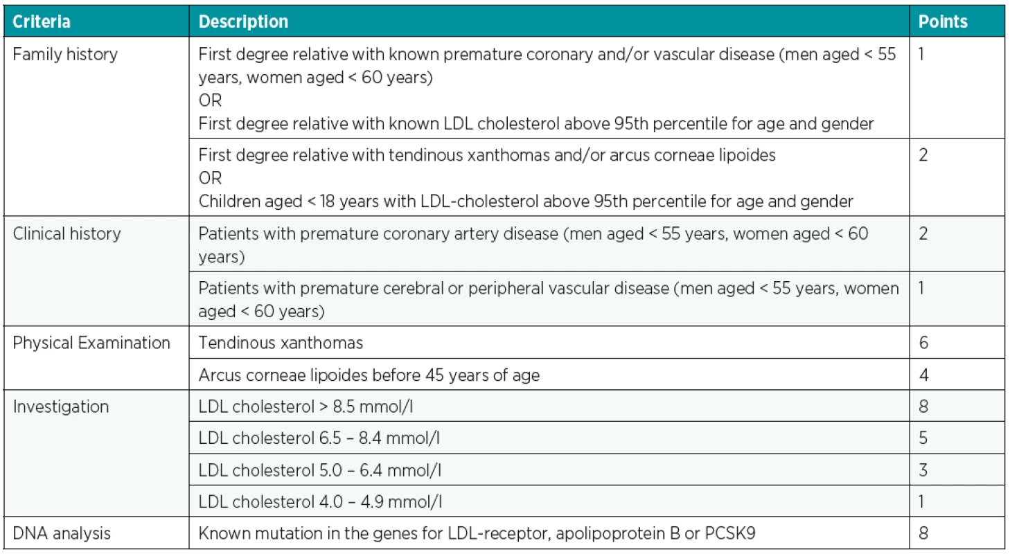 Dutch Lipid Clinic Network Criteria – in each category – Family and Clinical history, Physical Examination, Investigation and DNA
analysis is chosen only one possibility – the highest value; FH diagnosis: definite FH > 8 points, probable FH 6–8 points and possible FH
3–5 points. PCSK9 – proprotein convertase subtilisin/kexin type 9, Source<sup>19</sup>