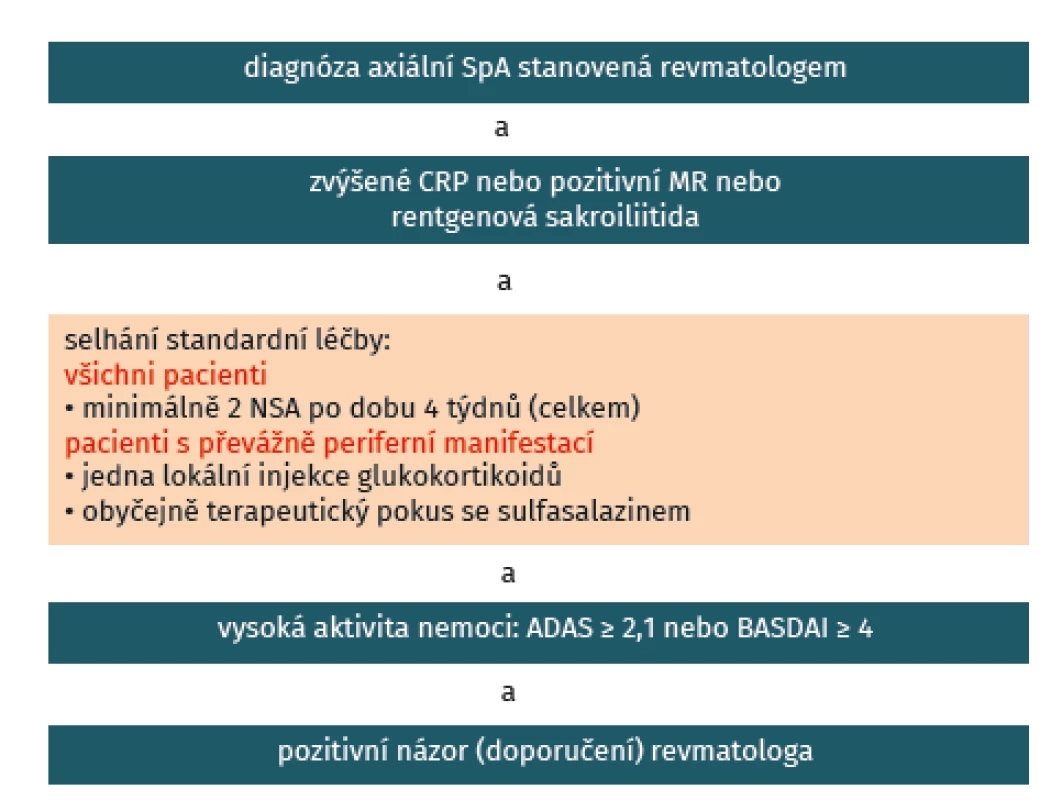 Doporučení ASAS/EULAR pro biologickou léčbu
u axiálních spondyloartritid (dle van der Heijde D, et al. Ann
Rheum Dis 2017; 0: 1–14)