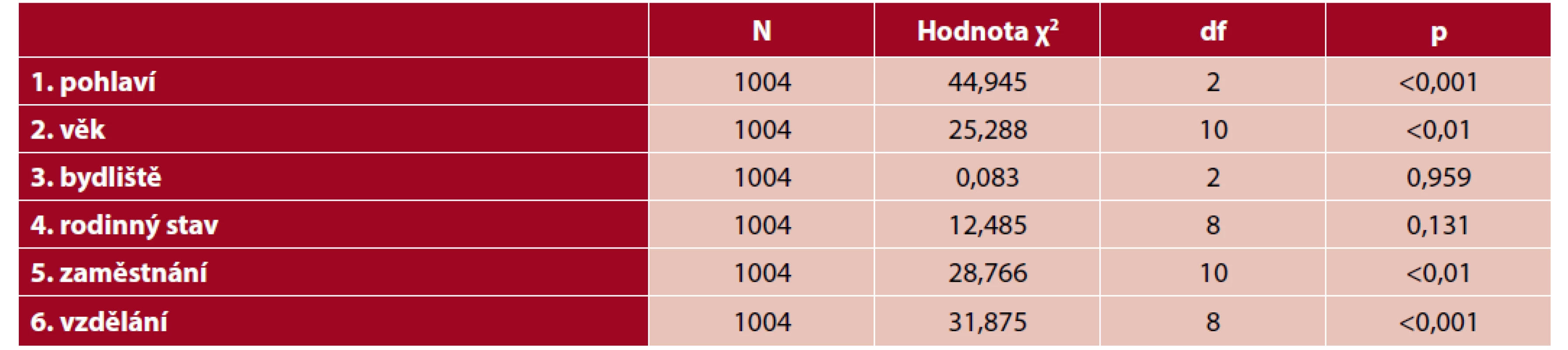 Konzumace vína ve vztahu se sociodemografickými ukazateli (N = 1004)