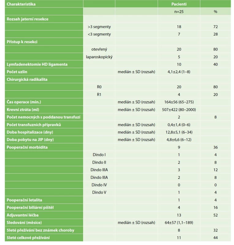 Charakteristika chirurgických výkonů u nemocných podstupujících kurativní resekci pro intrahepatický cholangiokarcinom<br>
Tab. 3: Characteristics of surgical procedures in patients undergoing curative resection for intrahepatic cholangiocarcinoma