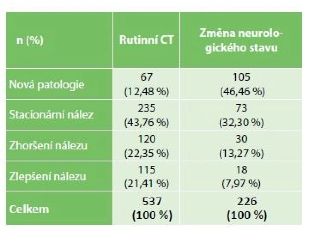 Vývoj CT nálezu, rozdělení dle indikace CT
vyšetření (rutinní/indikované na základě změny
neurologického stavu)<br>
Tab. 4: CT findings, divided by indication: routine/
change of neurological condition