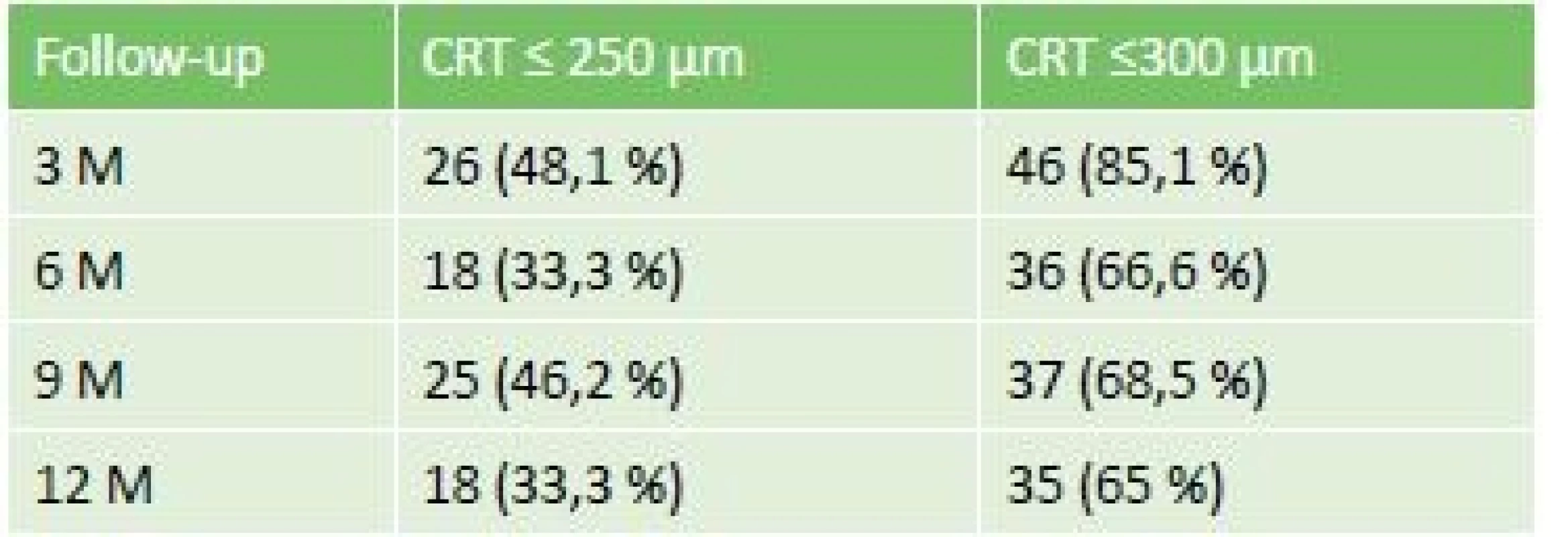Number of eyes with resulting CRT ≤ 250, μm and 300 μm
respectively after 3, 6, 9 and 12 months of treatment