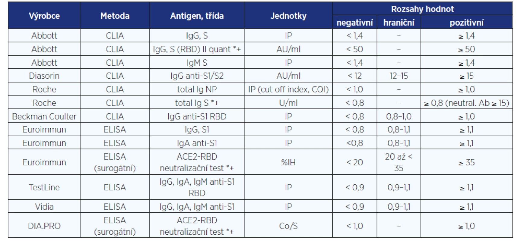 Přehled vybraných metod používaných ke stanovení protilátek proti SARS-CoV-2. Specificity a senzitivity jsou uvedeny
v dokumentech výrobců.