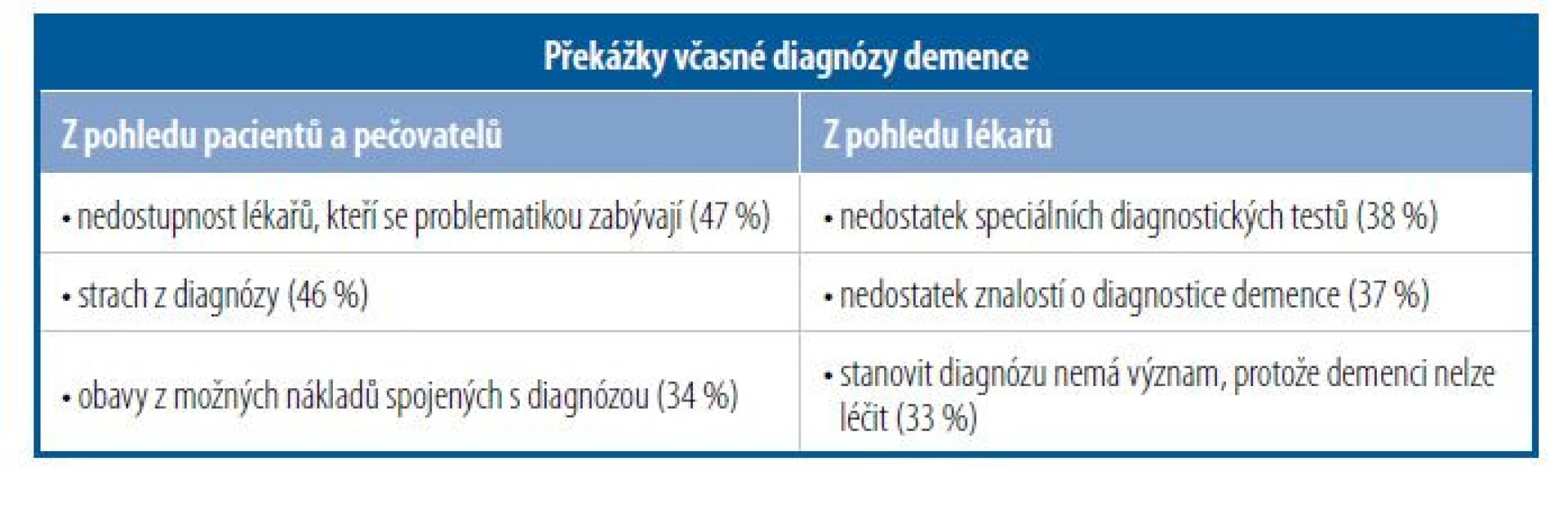 Největší překážky včasné diagnózy demence