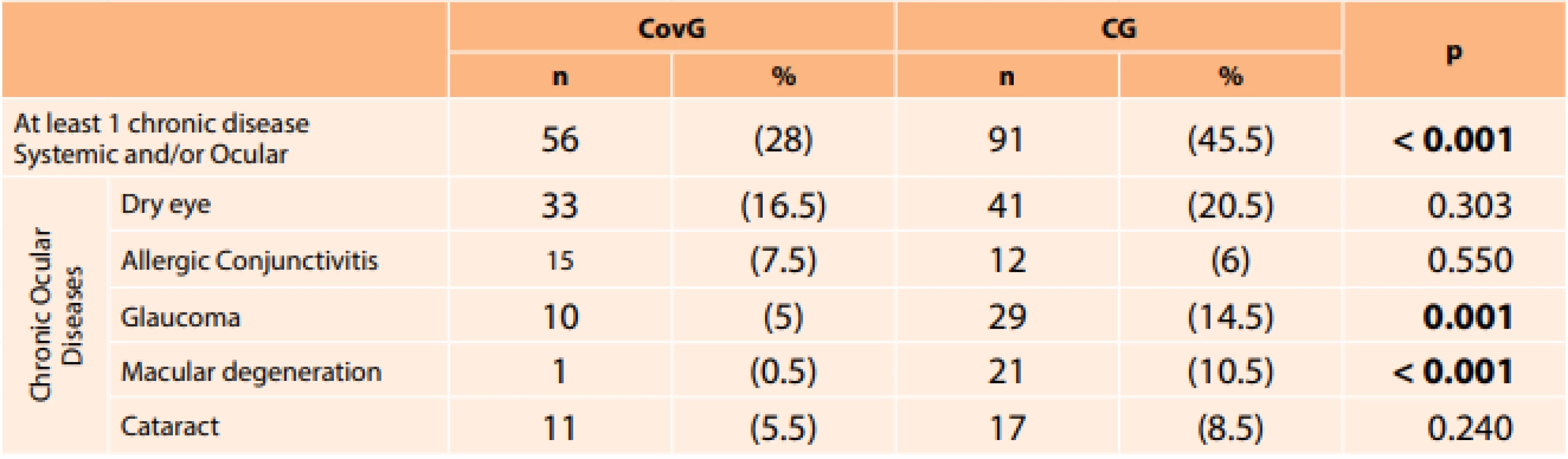 Comparison of groups in terms of the presence of chronic eye disease